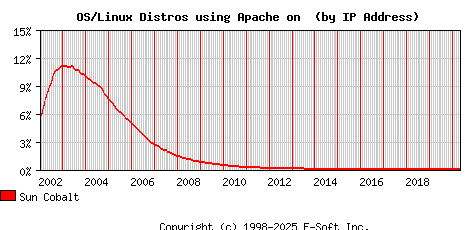 Sun Cobalt Apache Installation Market Share Graph