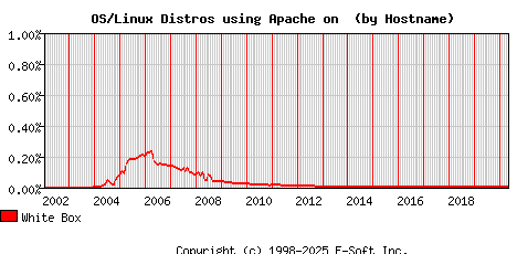 White Box Apache Hostname Market Share Graph
