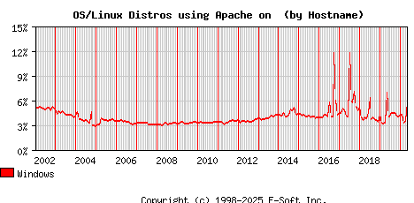 Windows Apache Hostname Market Share Graph
