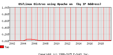 Tao Apache Installation Market Share Graph