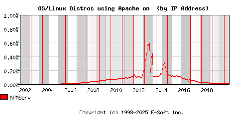 APMServ Apache Installation Market Share Graph