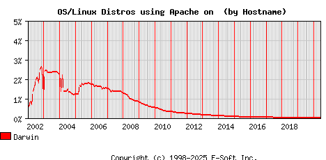 Darwin Apache Hostname Market Share Graph