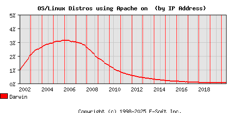 Darwin Apache Installation Market Share Graph