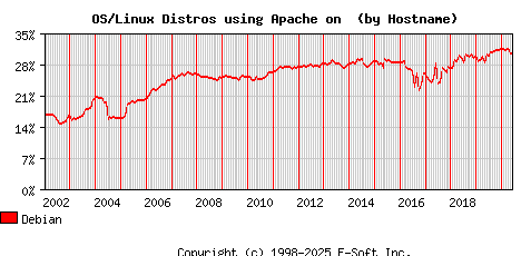 Debian Apache Hostname Market Share Graph