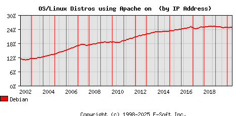 Debian Apache Installation Market Share Graph
