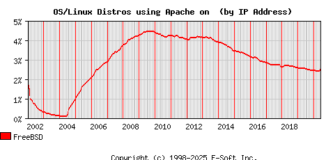 FreeBSD Apache Installation Market Share Graph