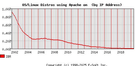 IBM Apache Installation Market Share Graph