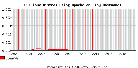 OpenPKG Apache Hostname Market Share Graph