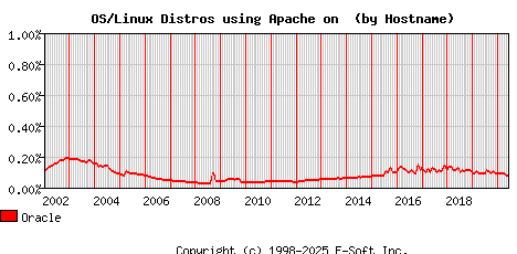 Oracle Apache Hostname Market Share Graph