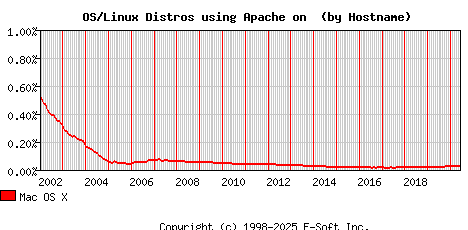 Mac OS X Apache Hostname Market Share Graph