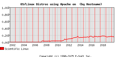 Scientific Linux Apache Hostname Market Share Graph