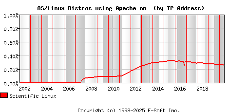 Scientific Linux Apache Installation Market Share Graph