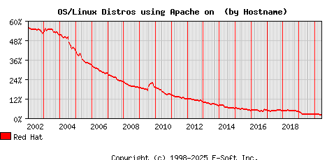 Red Hat Apache Hostname Market Share Graph