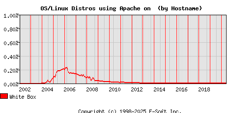 White Box Apache Hostname Market Share Graph