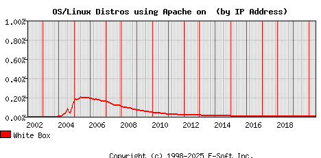 White Box Apache Installation Market Share Graph
