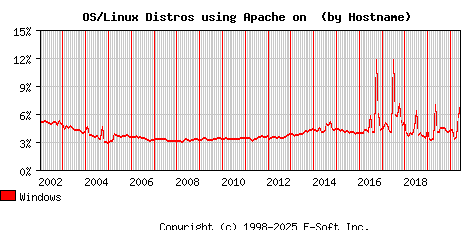 Windows Apache Hostname Market Share Graph