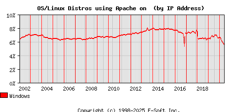Windows Apache Installation Market Share Graph
