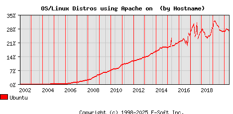 Ubuntu Apache Hostname Market Share Graph