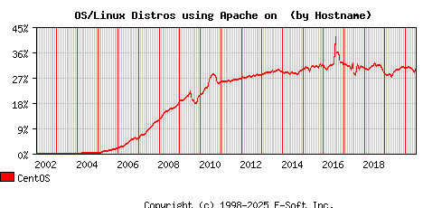 CentOS Apache Hostname Market Share Graph