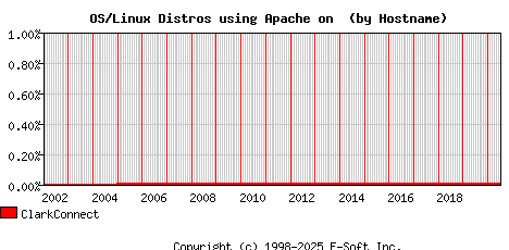 ClarkConnect Apache Hostname Market Share Graph