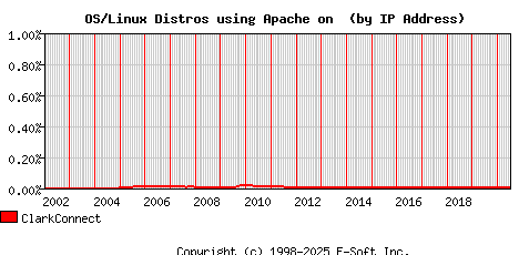 ClarkConnect Apache Installation Market Share Graph