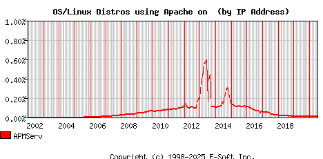 APMServ Apache Installation Market Share Graph
