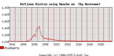 BlueQuartz Apache Hostname Market Share Graph