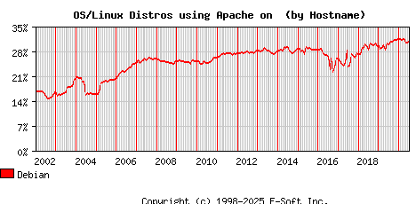 Debian Apache Hostname Market Share Graph