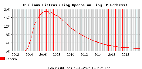 Fedora Apache Installation Market Share Graph