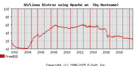 FreeBSD Apache Hostname Market Share Graph