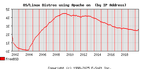 FreeBSD Apache Installation Market Share Graph