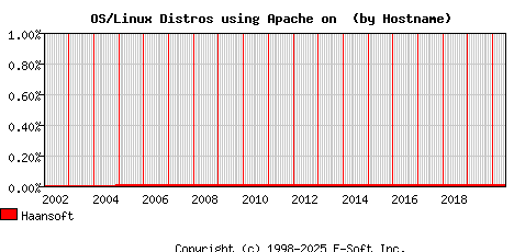 Haansoft Apache Hostname Market Share Graph