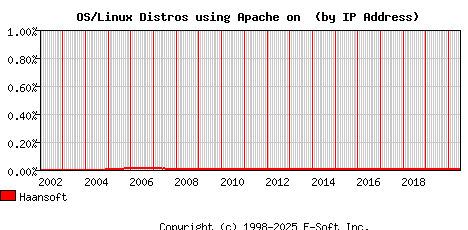 Haansoft Apache Installation Market Share Graph