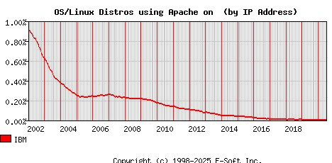IBM Apache Installation Market Share Graph