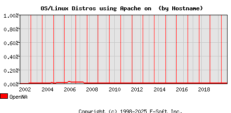 OpenNA Apache Hostname Market Share Graph