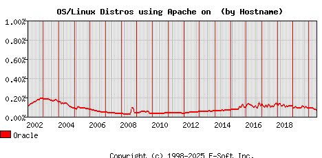Oracle Apache Hostname Market Share Graph