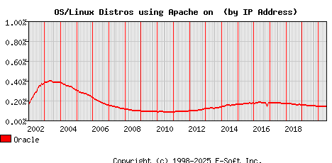 Oracle Apache Installation Market Share Graph