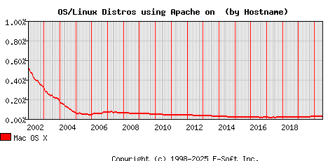 Mac OS X Apache Hostname Market Share Graph