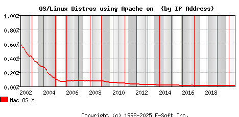 Mac OS X Apache Installation Market Share Graph