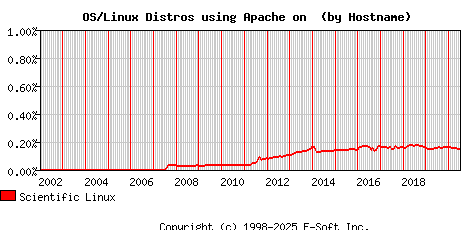 Scientific Linux Apache Hostname Market Share Graph