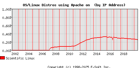 Scientific Linux Apache Installation Market Share Graph