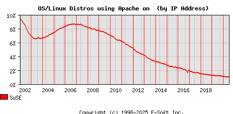 SuSE Apache Installation Market Share Graph