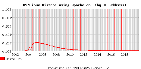 White Box Apache Installation Market Share Graph