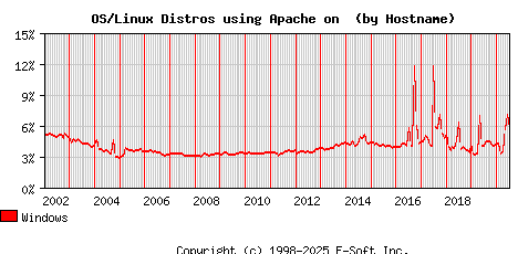 Windows Apache Hostname Market Share Graph