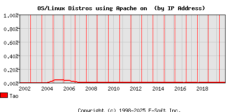 Tao Apache Installation Market Share Graph