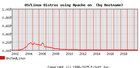 UnitedLinux Apache Hostname Market Share Graph