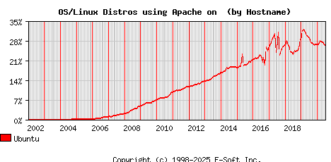 Ubuntu Apache Hostname Market Share Graph