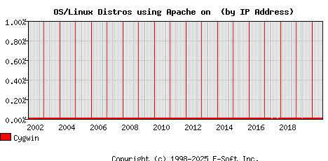 Cygwin Apache Installation Market Share Graph
