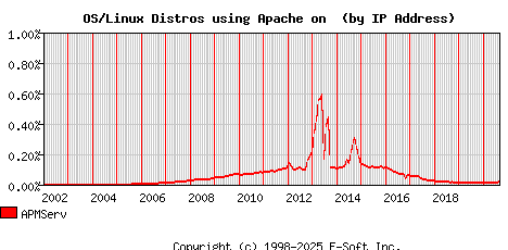 APMServ Apache Installation Market Share Graph