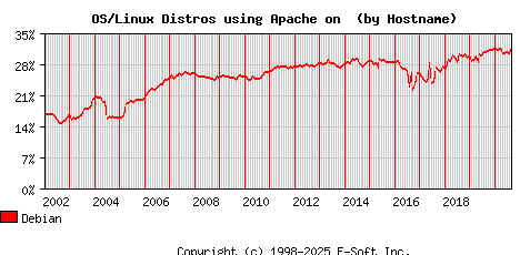 Debian Apache Hostname Market Share Graph